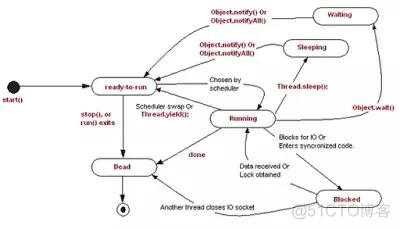 金融java项目的结构是什么 java金融项目面试题_java 延迟执行