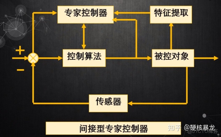 模糊神经网络结构优化 模糊神经网络pid_专家系统_06