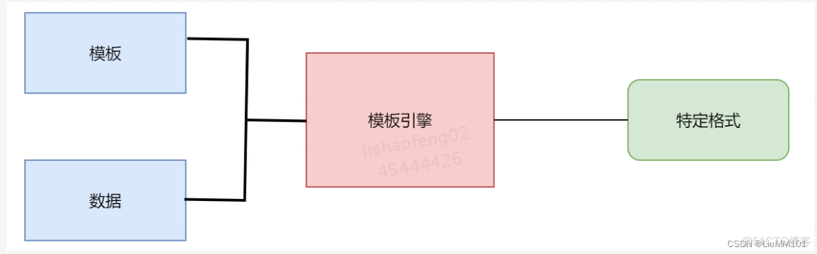 java模板引擎性能对比图 jsp和模板引擎_java