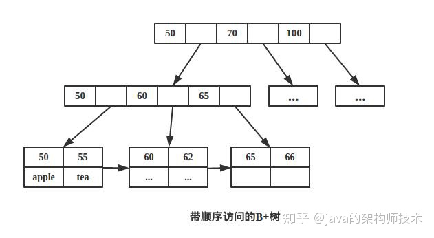 mysql b树索引 mysql索引是b树还是b+树_mysql索引为什么不用红黑树_02