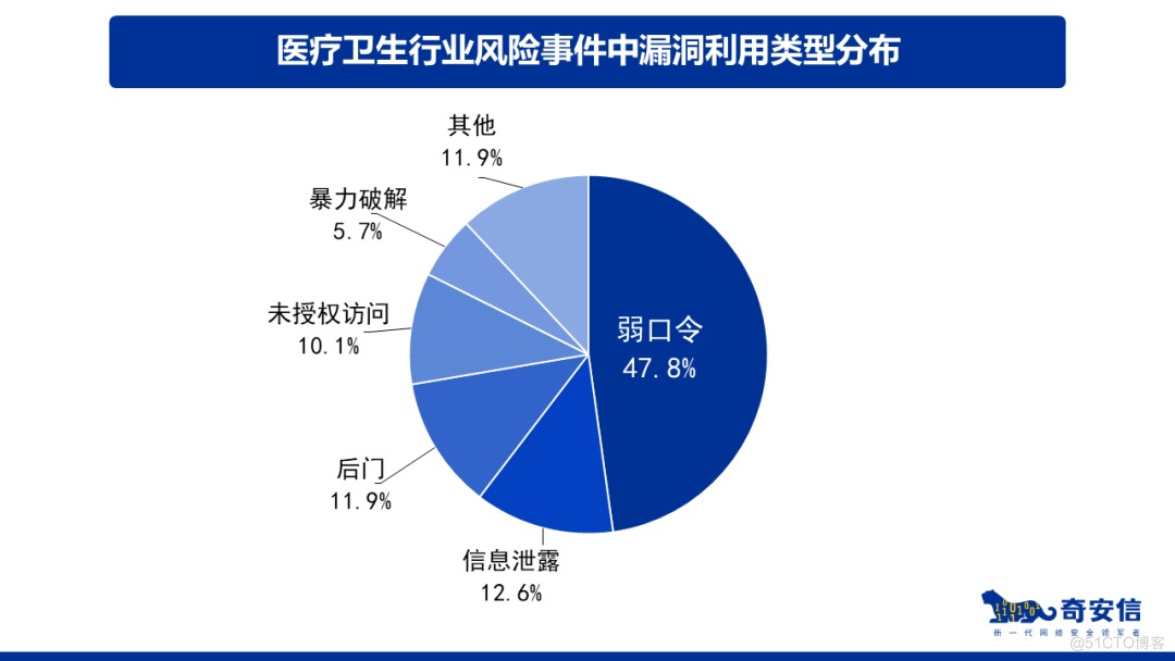 医疗卫生行业弱口令漏洞如何杜绝？这份弱口令治理方案请收好_身份安全