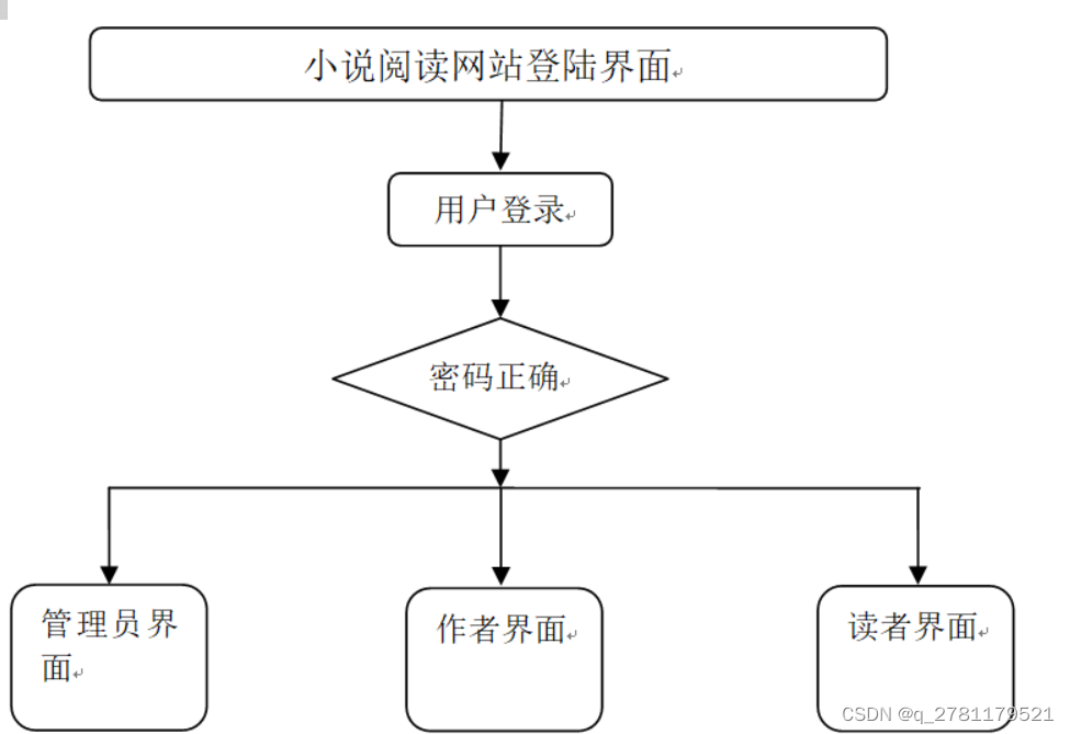 java小说阅读器项目 java小说网站_vue