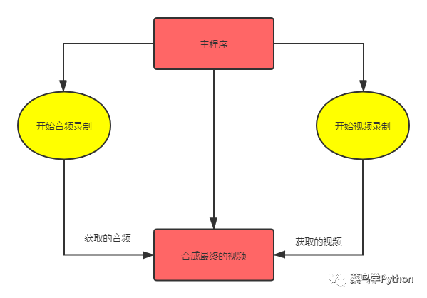 python 屏幕录像 python制作录屏软件_录制视频