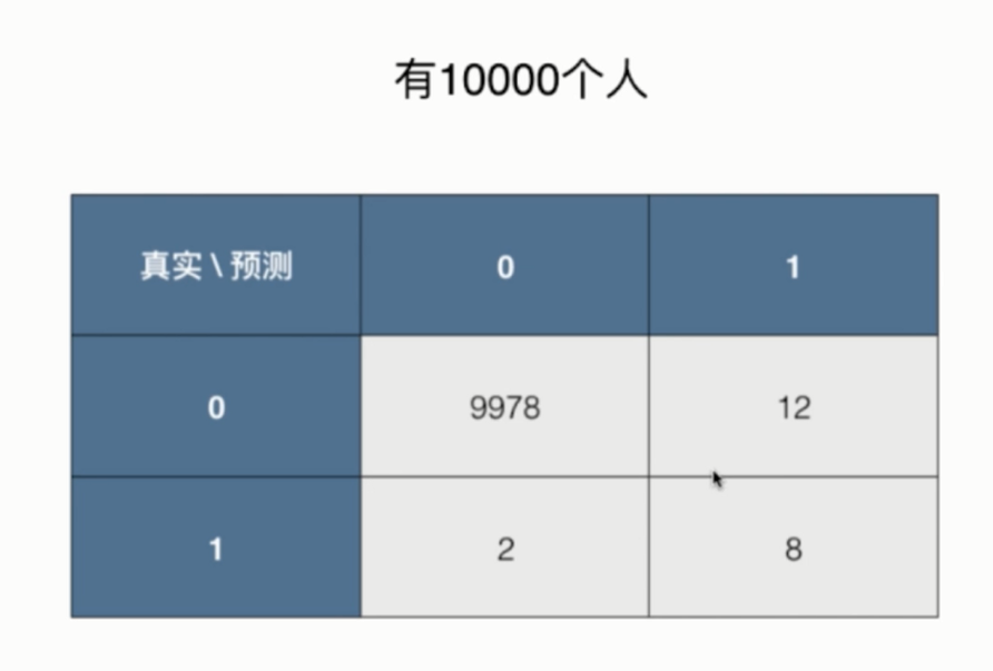 python 召回率波动范围怎么算 python准确率 召回率计算_python_02