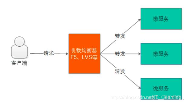 java负载均衡的三种方式是 负载均衡springcloud_java负载均衡的三种方式是