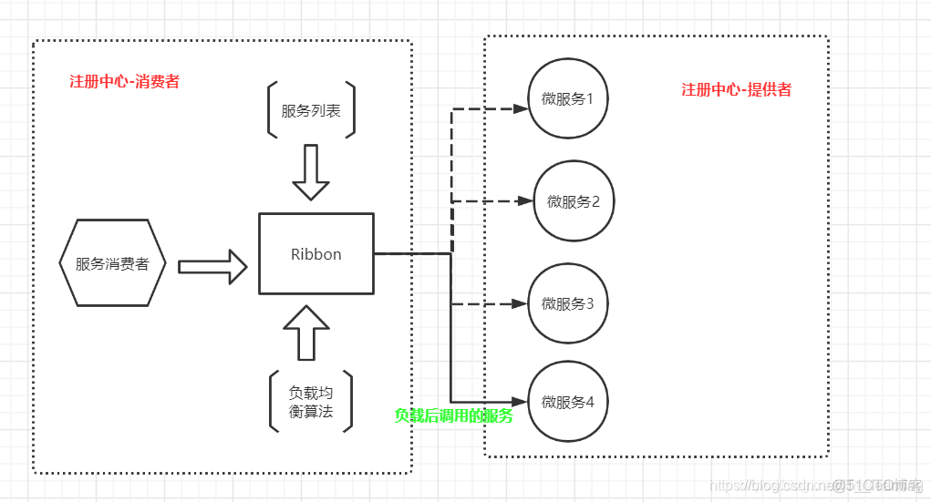 java负载均衡的三种方式是 负载均衡springcloud_客户端_03