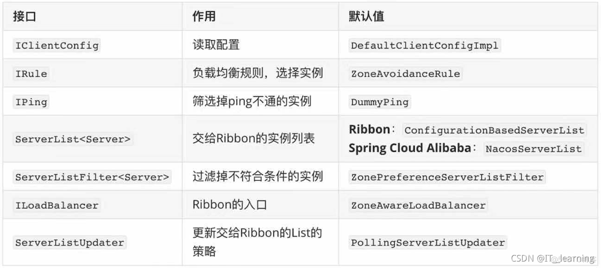 java负载均衡的三种方式是 负载均衡springcloud_客户端_04