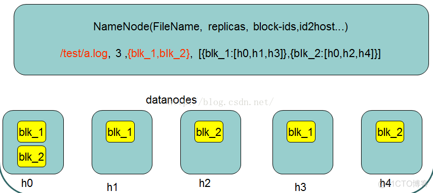 hadoop的namenode和datanode的区别 hadoop namenode_元数据