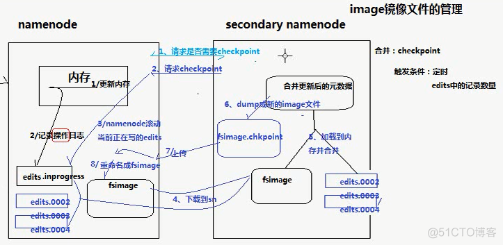 hadoop的namenode和datanode的区别 hadoop namenode_hdfs_02