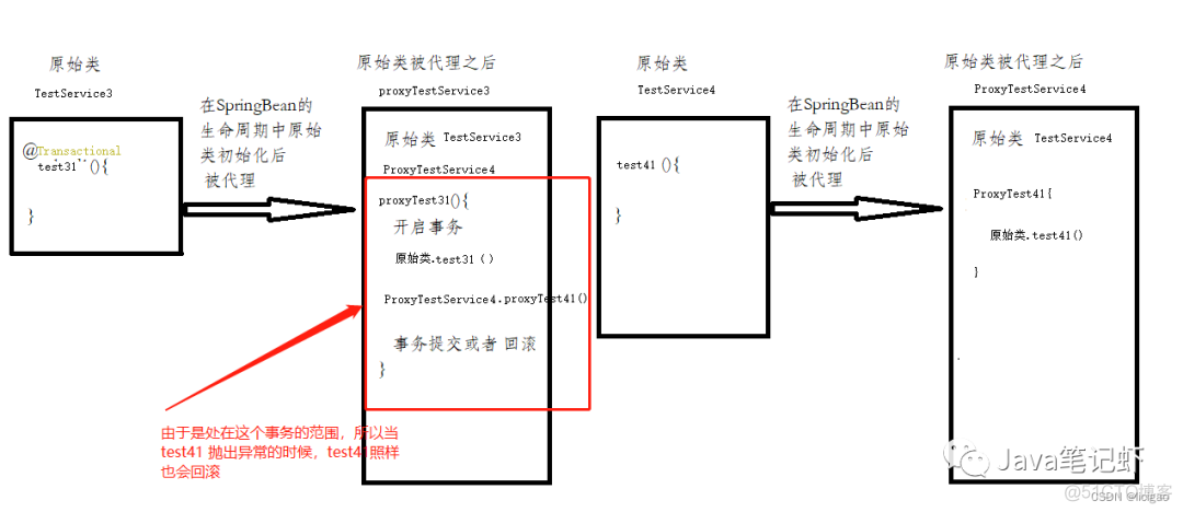 java事务嵌套注解使用 spring 事务嵌套_java事务嵌套注解使用_09