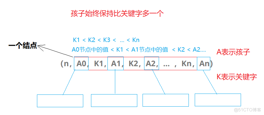 【高阶数据结构】B树_B树_02