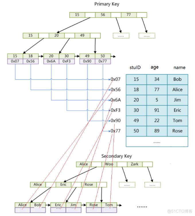 【高阶数据结构】B树_MySQL_26