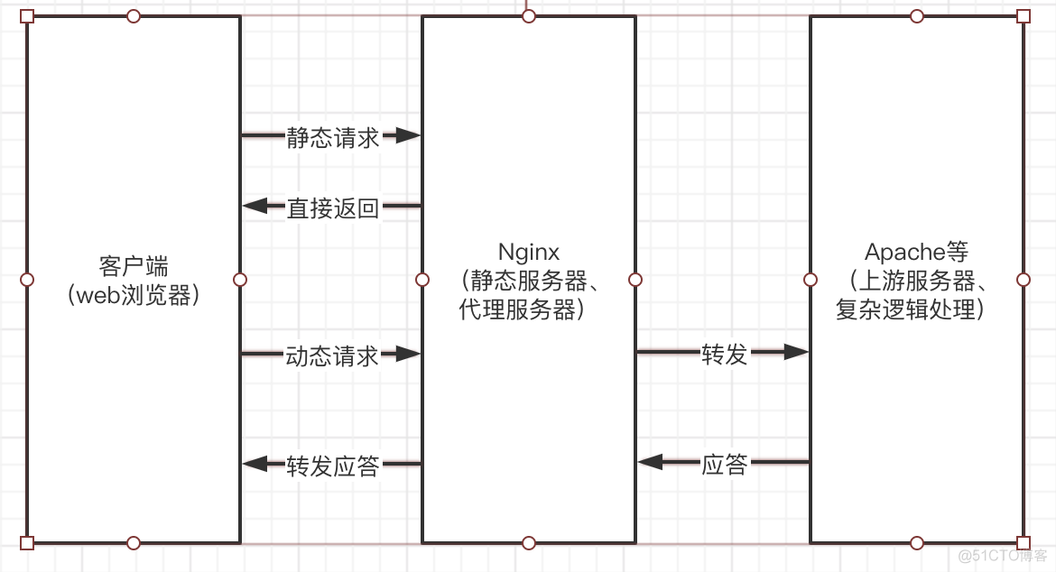 java nginx转发 nginx转发流程_java nginx转发