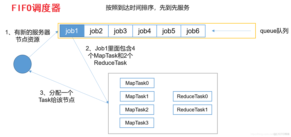 hadoop系统的作业任务调度 hadoop集群三种作业调度算法_应用程序