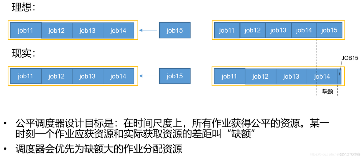 hadoop系统的作业任务调度 hadoop集群三种作业调度算法_大数据_04