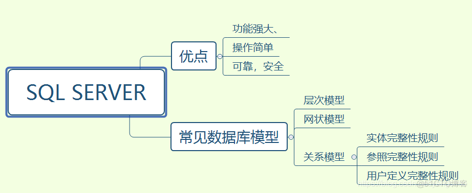 sql server数据库类型有哪些 sql server数据库的特点_数据库