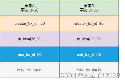 mysql可重复读的原理 mysql可重复读怎么实现的_mysql可重复读的原理_03