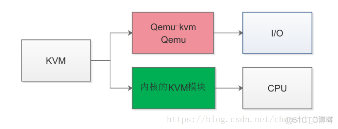 kvm虚拟化管理工具 kvm虚拟化方案_xml_02