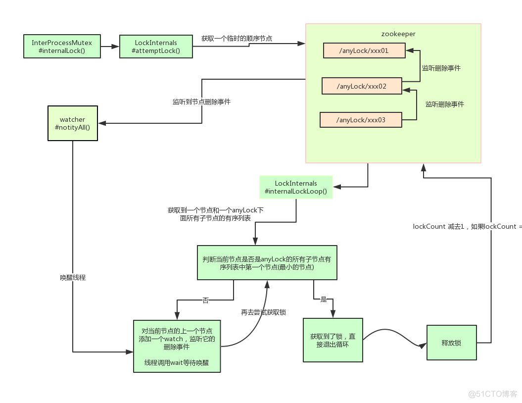 分布式锁redis和zk 分布式锁 redis zk_读锁_09