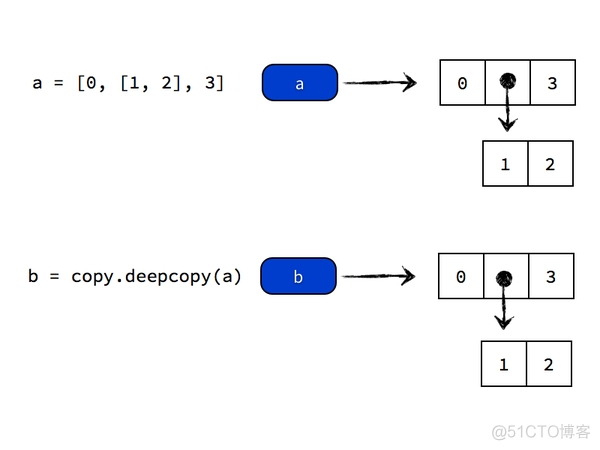 python赋值语句不合法的例子 python赋值语句的作用_Python_06