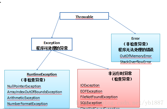 检查异常有哪些java java检查型异常有哪些_Java