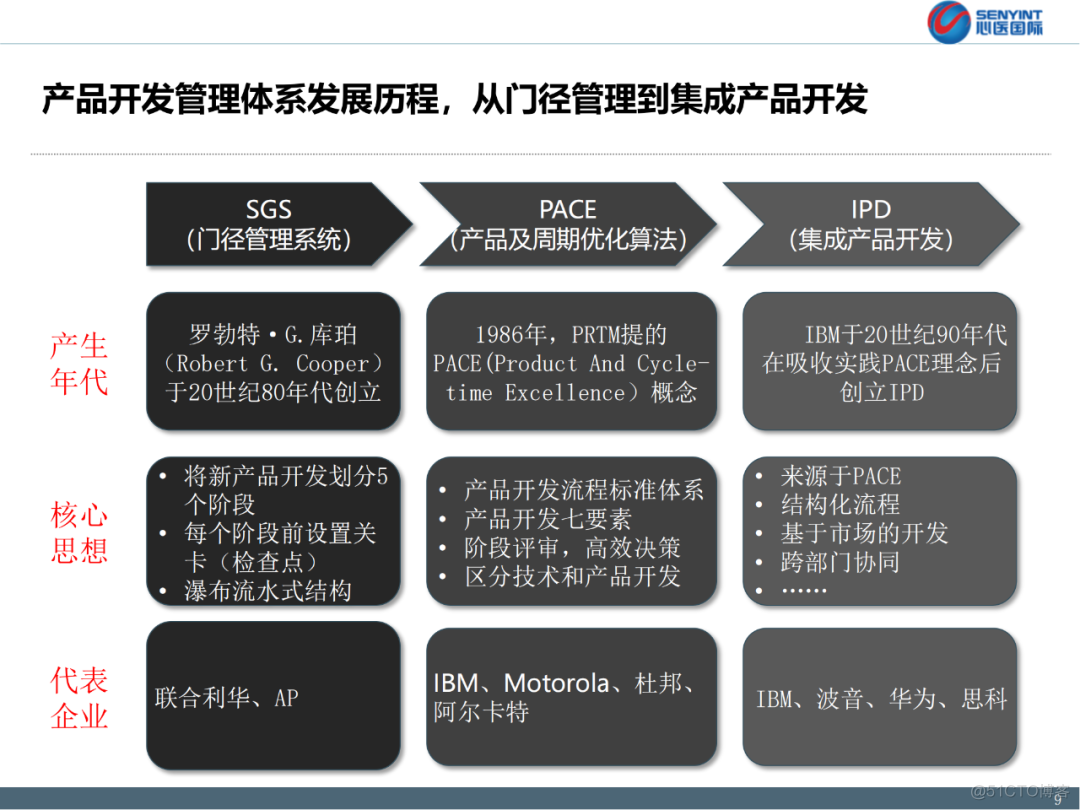 详解华为集成产品开发IPD（160页培训资料）_解决方案_05