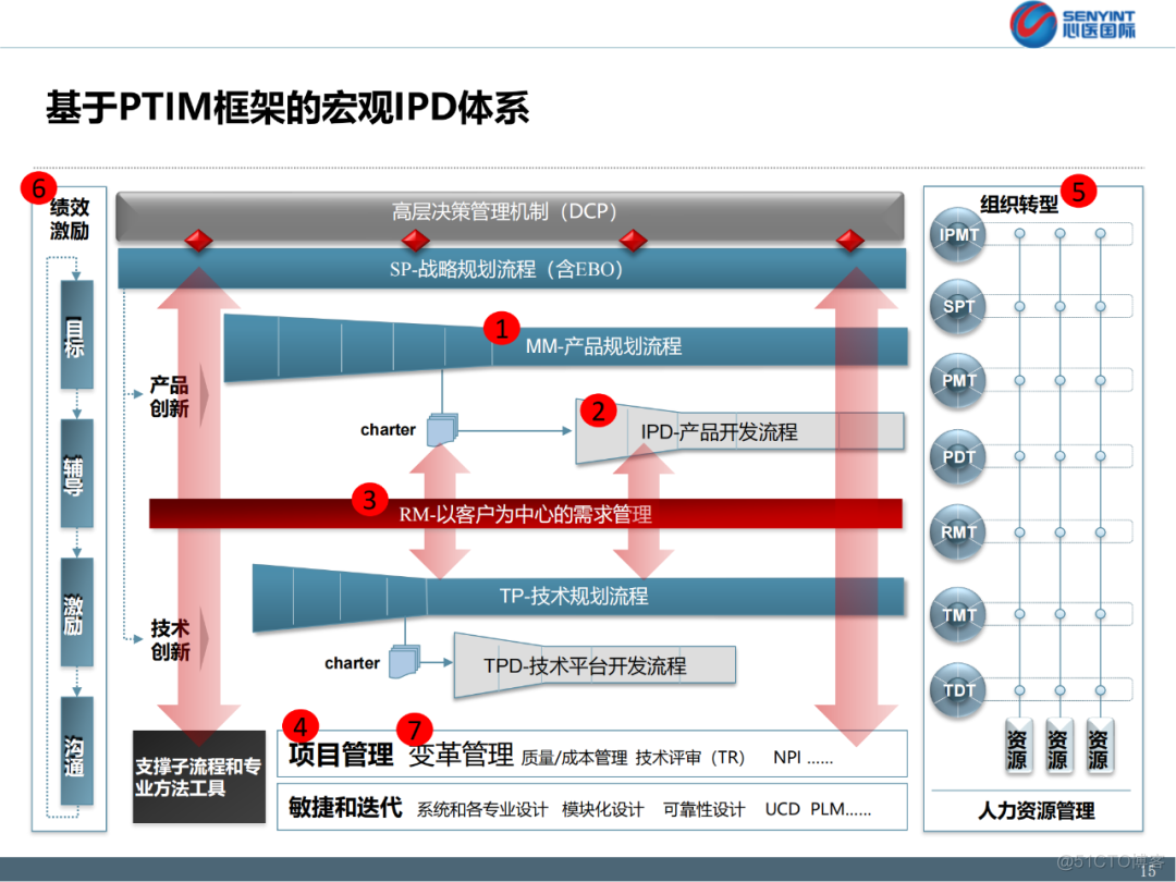 详解华为集成产品开发IPD（160页培训资料）_公众号_11