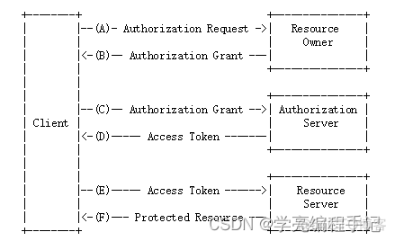 单点登录技术方案介绍及Oauth2认证流程图解_服务器_04