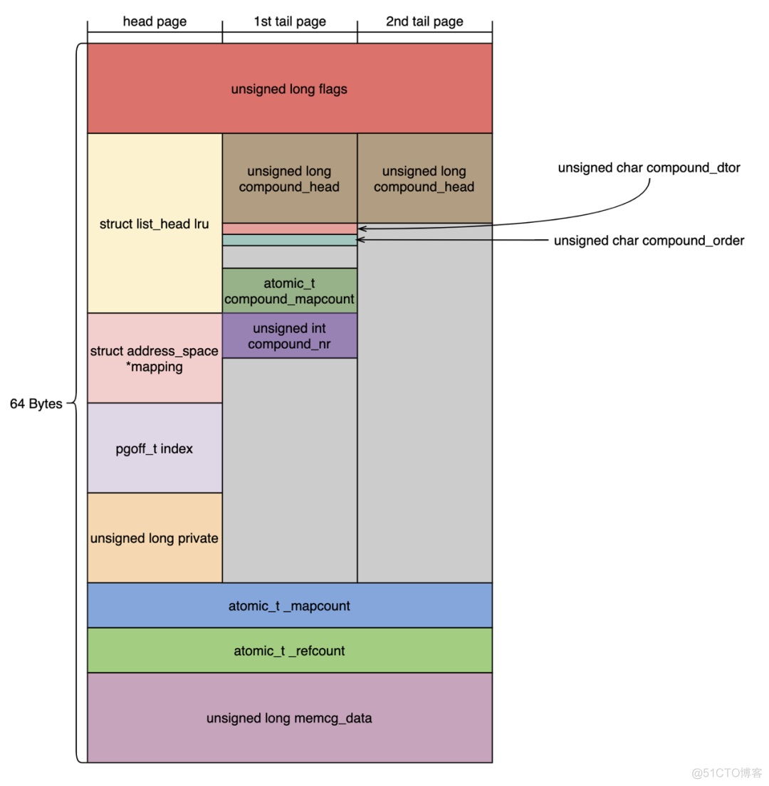 Linux 内存管理新特性 - Memory folios 解读 | 龙蜥技术_文件系统