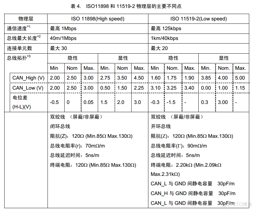 CAN总线学习笔记 | CAN基础知识介绍_寄存器