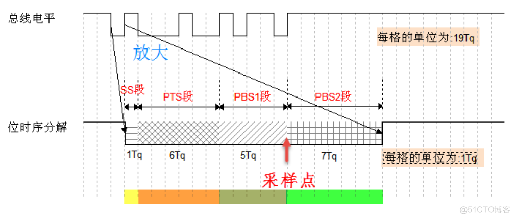 CAN总线学习笔记 | CAN基础知识介绍_CAN_05