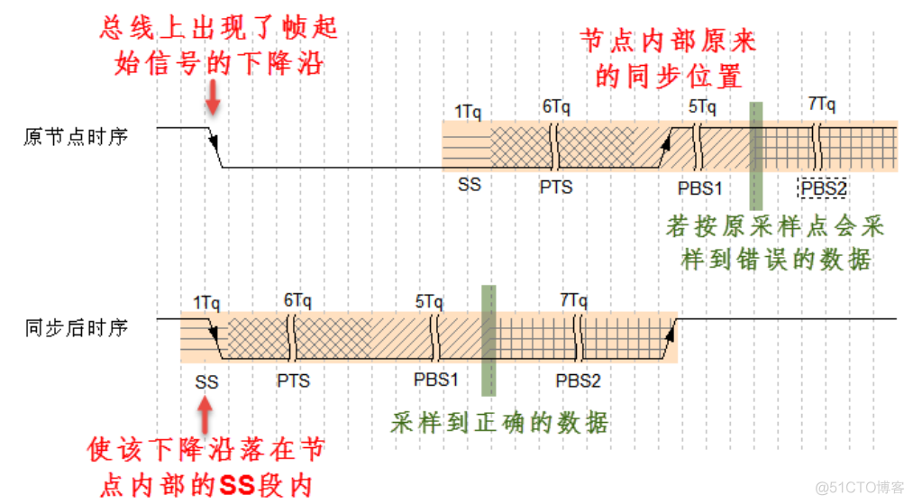 CAN总线学习笔记 | CAN基础知识介绍_标识符_06