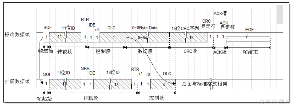 CAN总线学习笔记 | CAN基础知识介绍_寄存器_10