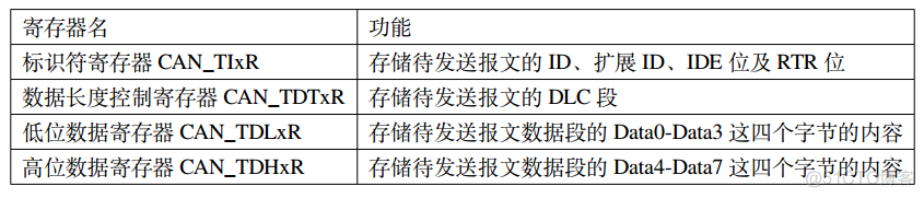 CAN总线学习笔记 | CAN基础知识介绍_筛选器_16