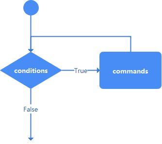 【C# 基础精讲】循环语句：for、while、do-while_循环语句_02