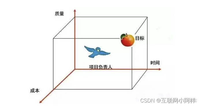 【项目管理】PMP备考宝典-第一章《引论》_商业价值_10