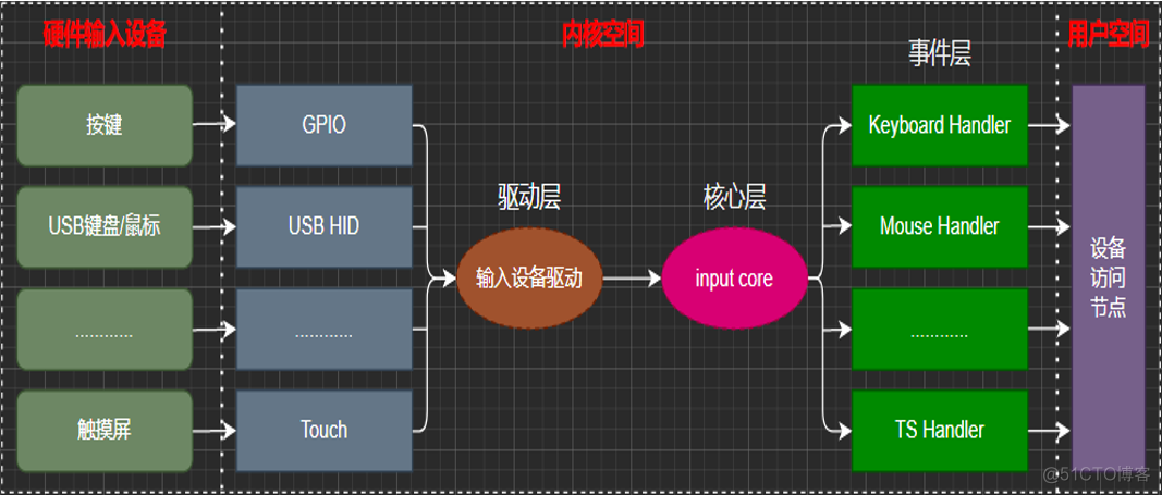 浅析 Linux input 输入子系统_input子系统