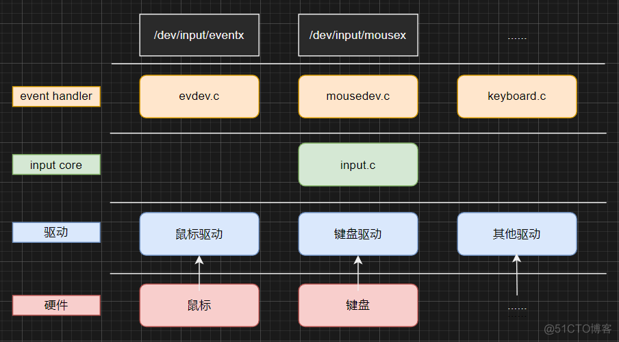 浅析 Linux input 输入子系统_运维_02