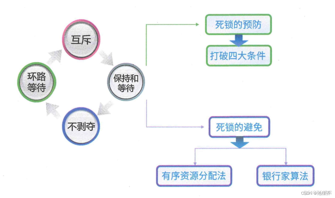 软考高级架构师——2、操作系统_软件架构师_06