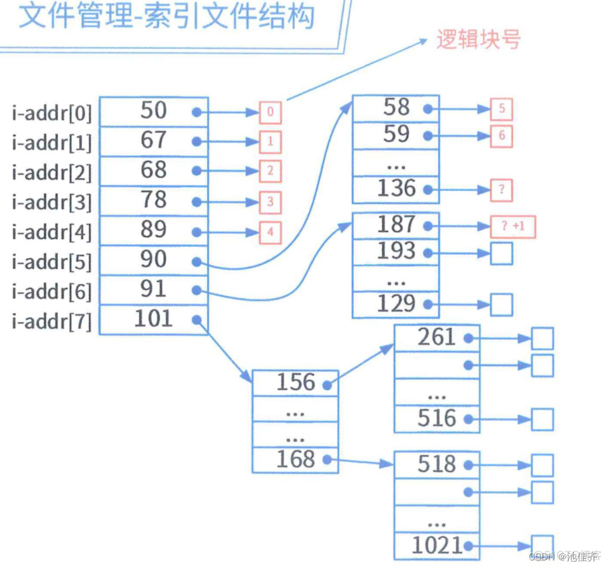 软考高级架构师——2、操作系统_相对路径_10