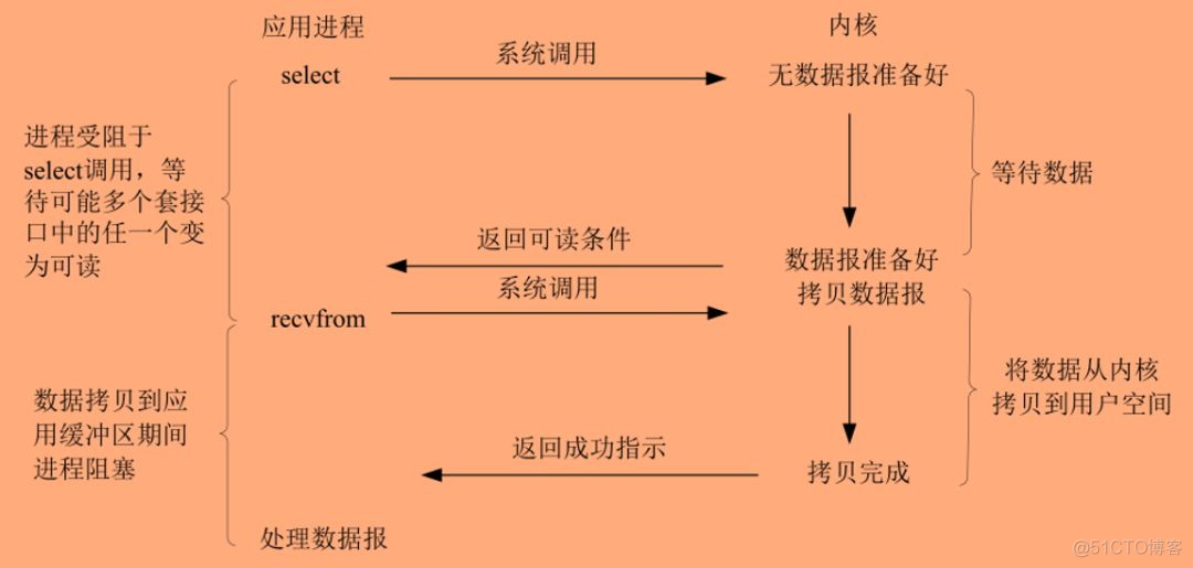 浅析 Linux 五种IO模型_I/O_04