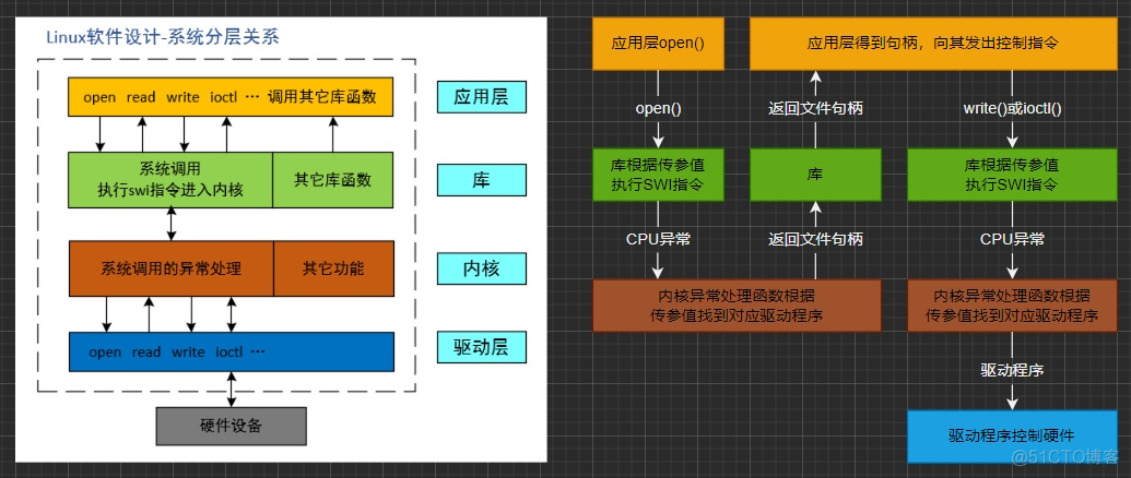 Linux 字符设备驱动开发模板_imx6ull