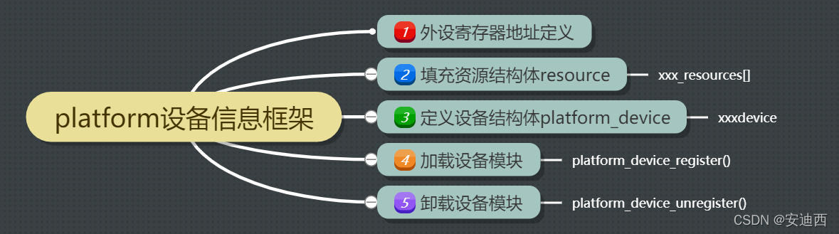 Linux 下的 platform 驱动开发模板_驱动开发