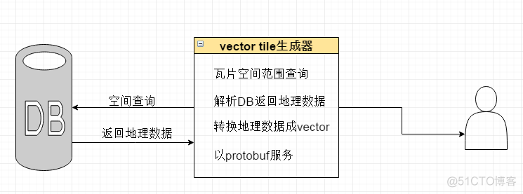 java-vector-tile | 使用java生成Mapbox矢量图块规范的矢量图块_github