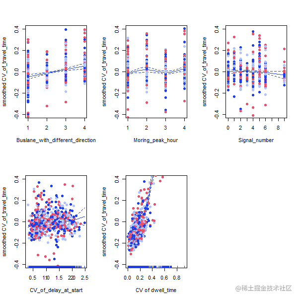 R语言用GAM广义相加模型研究公交专用道对行程时间变异度数据的影响|附代码数据_数据_06