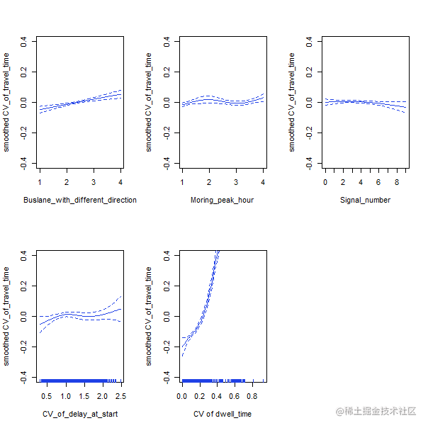 R语言用GAM广义相加模型研究公交专用道对行程时间变异度数据的影响|附代码数据_拟合_07