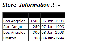 sql server给表取别名 sql如何给表取别名_Sales