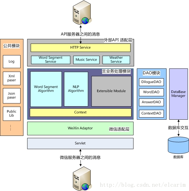 微信开发框架 微信框架模块_API