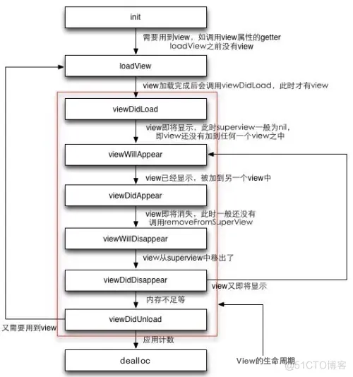 iosview的生命周期 uiview生命周期_initWithFrame