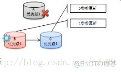 mongodb同步原理 mongodb主从同步速度_副本集_13